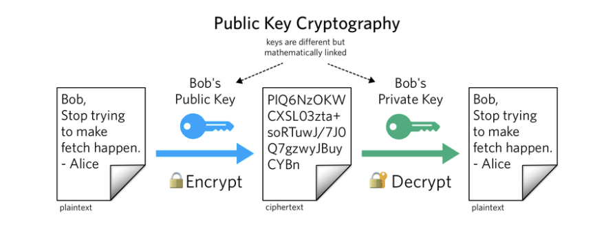 public and private key