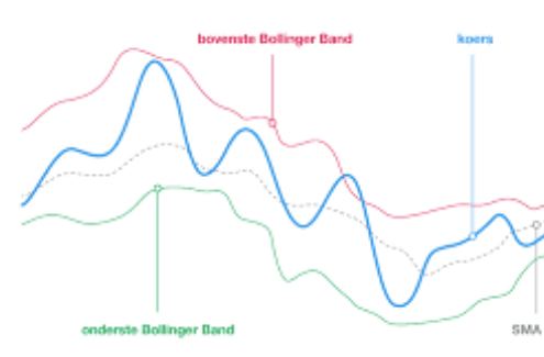 Bollinger band indicator